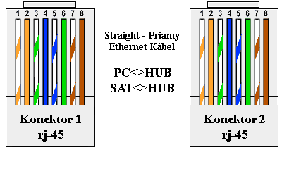 priamy konektor ( PC - Hub, Switch )